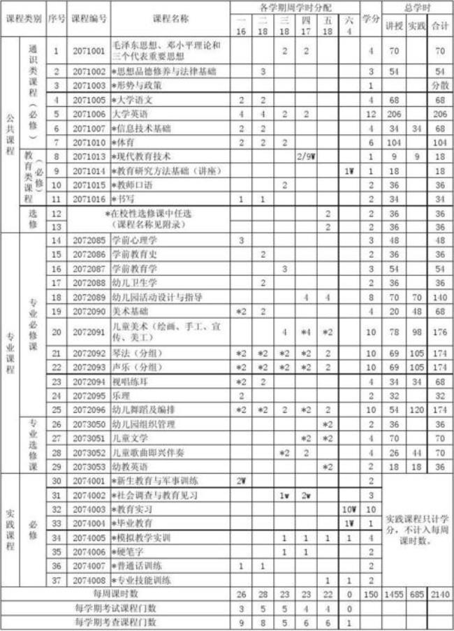 学前教育专业有哪些课程