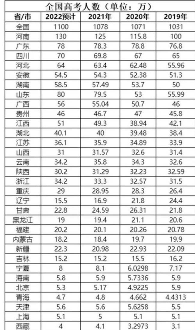 2022年江苏省高考报名人数多少