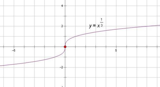 y=x³-3x²+1的拐点