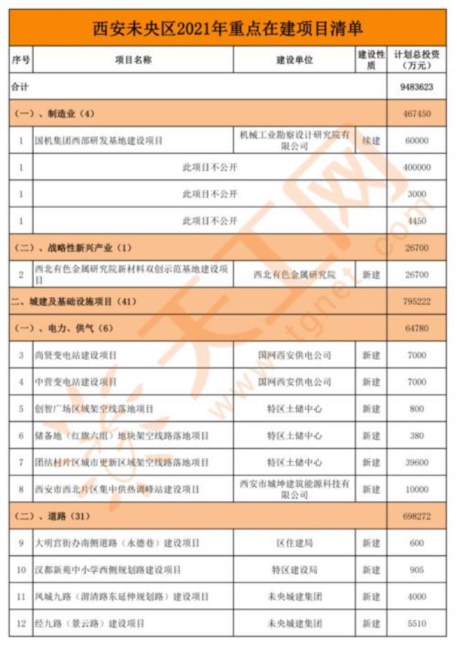 21年西安重点项目
