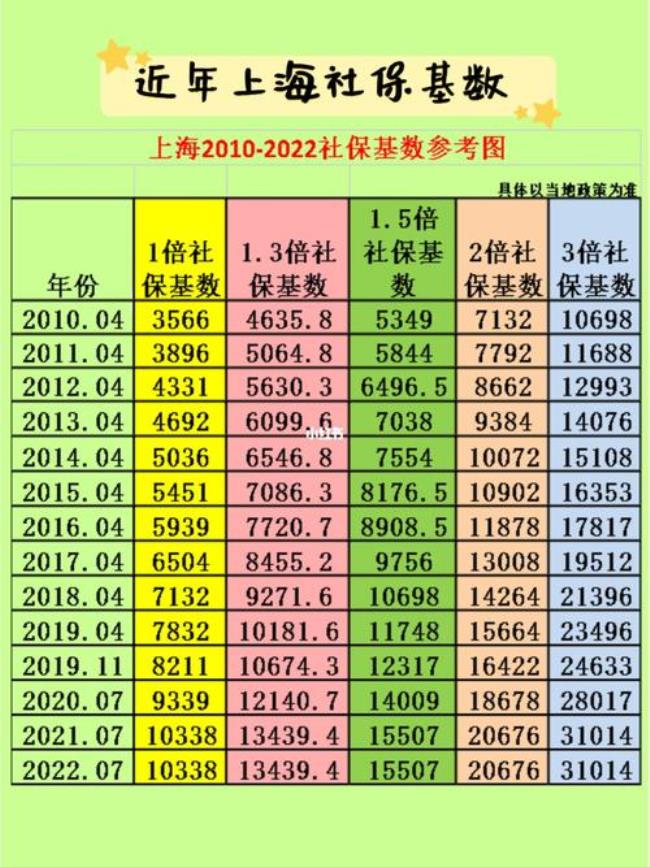 上海社保一年积3分有上限吗