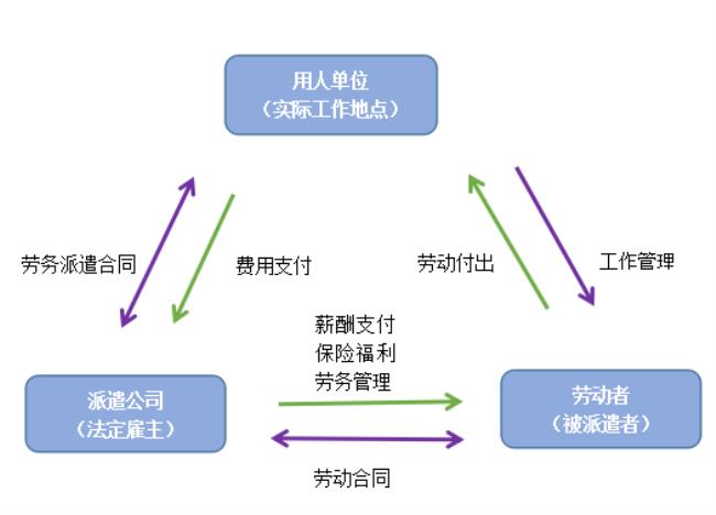 劳务派遣永远是第三方么