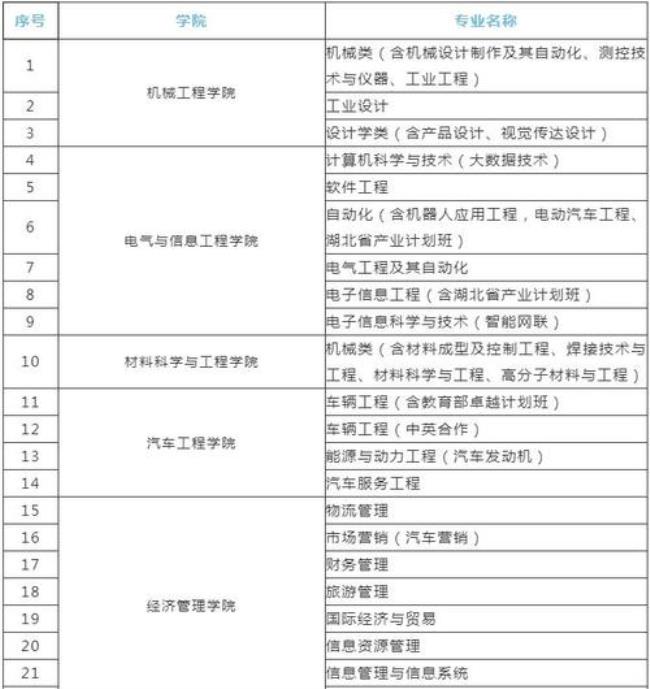 十堰汽车工业学院有哪些专业