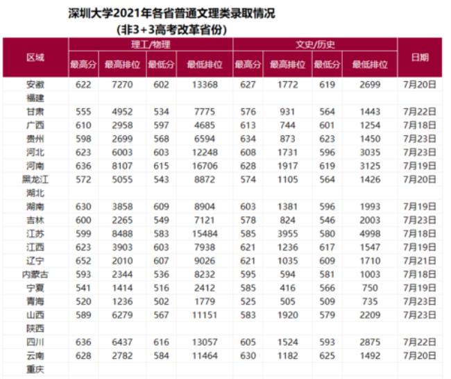 深圳大学几本在山东录取分数线