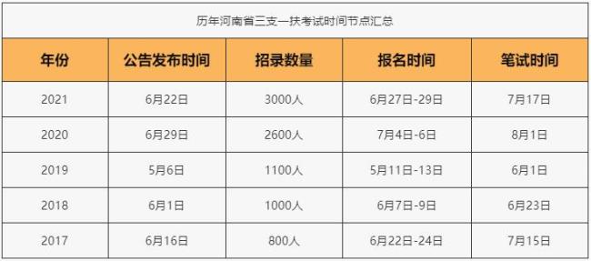 2022年三支一扶株洲报名时间