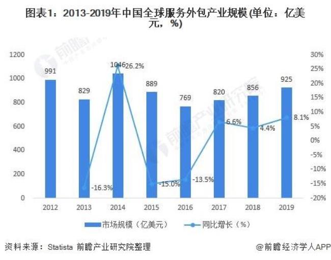 前瞻性企业与服务外包企业区别