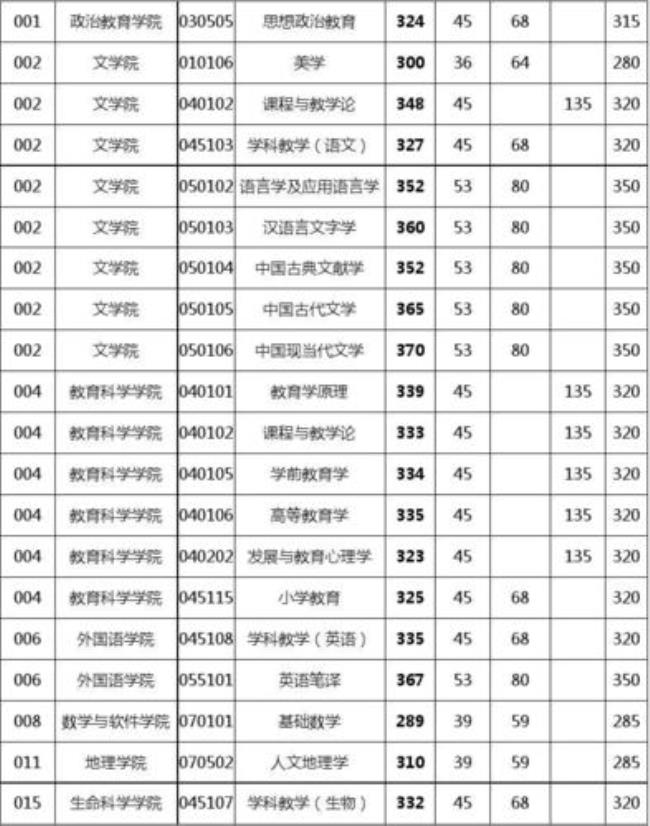 四川师范大学考研王牌专业