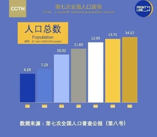 中国人口普查总数是多少