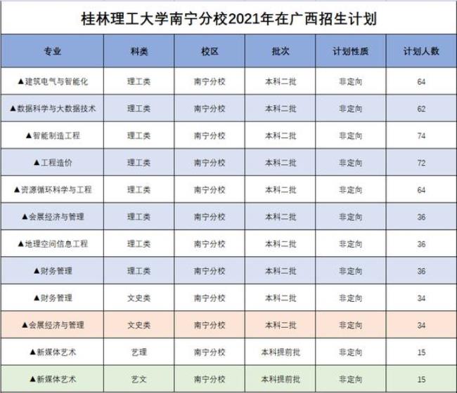 桂林理工大学的本科专业