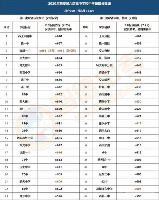 2022年西安中考总分是820分吗