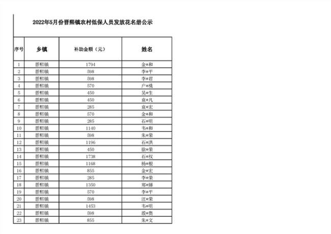 2022年农村低保审核多久可以完成