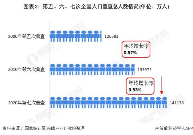 中国几年一次普查人口