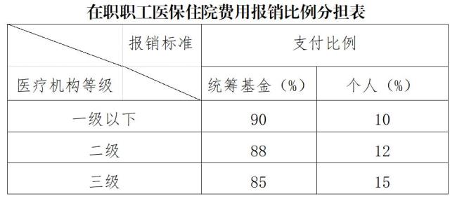 2022建档立卡住院报销比例