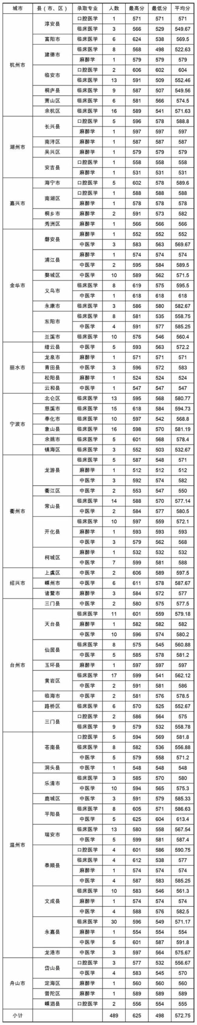 温州医科大学属于什么级别