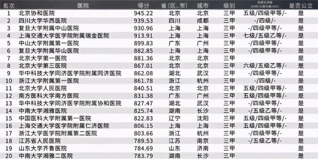 中南大学湘雅医学院世界排名