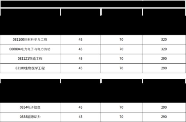 山东大学电气自动化考研好考吗