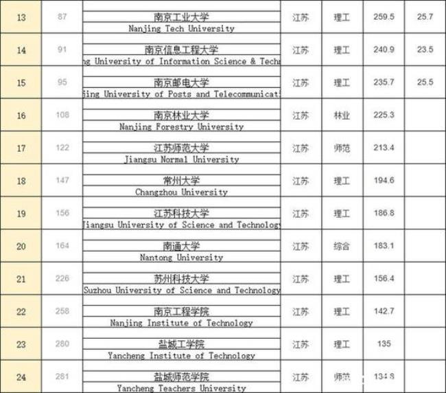 扬州农大是一本还是二本