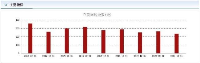 存货周转天数计算公式