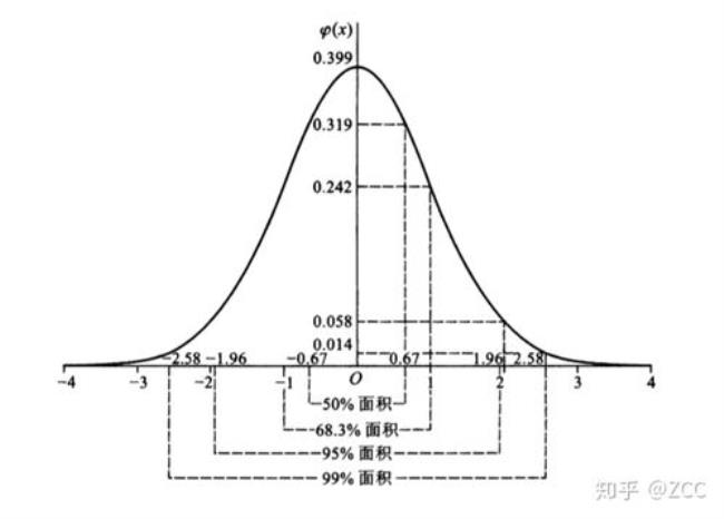 正态分布标准化过程的推导