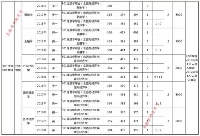 浙江大学山西录取分数线