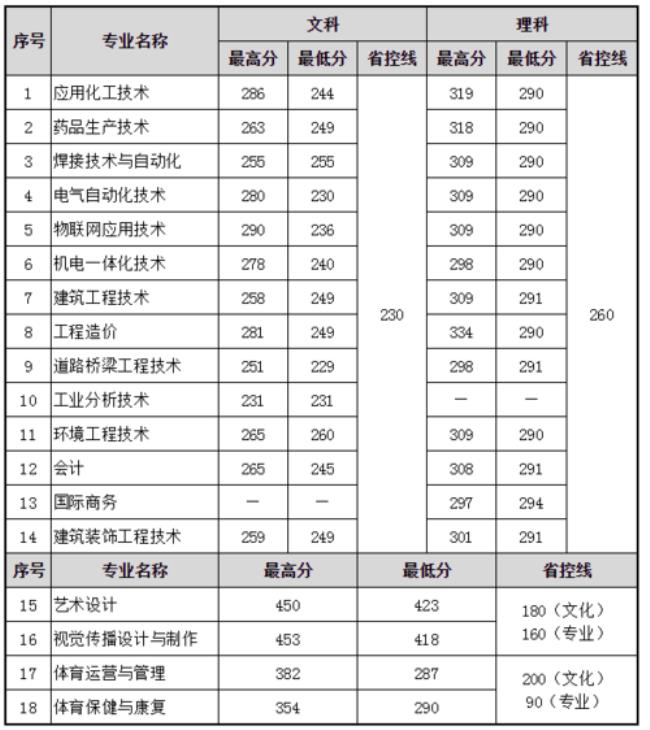 常州职业技术学院哪个专业最好