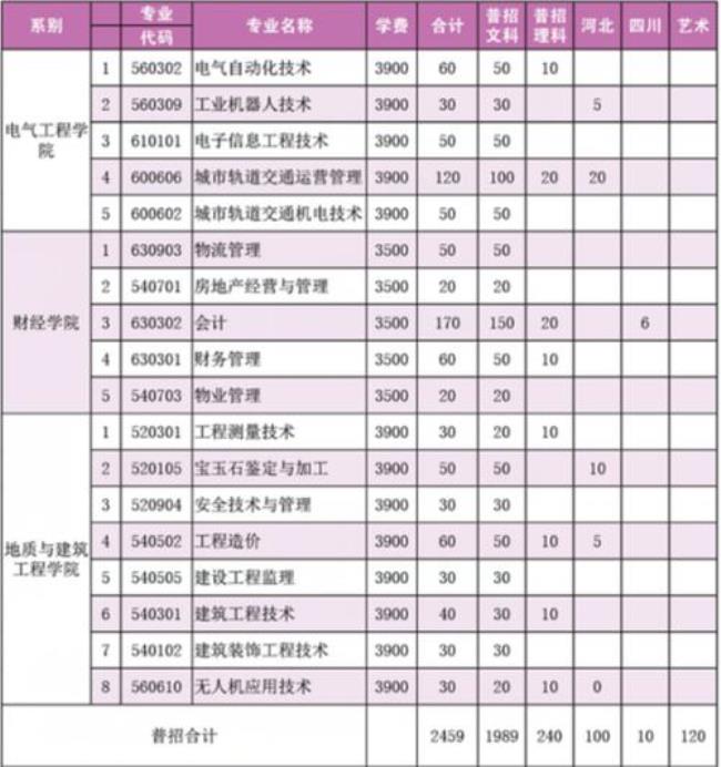 五华技术学院学费是多少