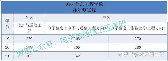 b区考研哪些学校有通信专业