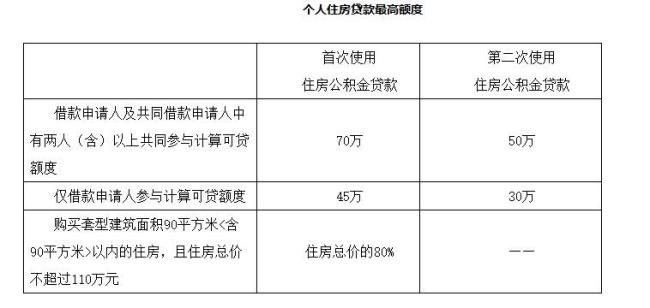 赤峰地区公积金最高比例