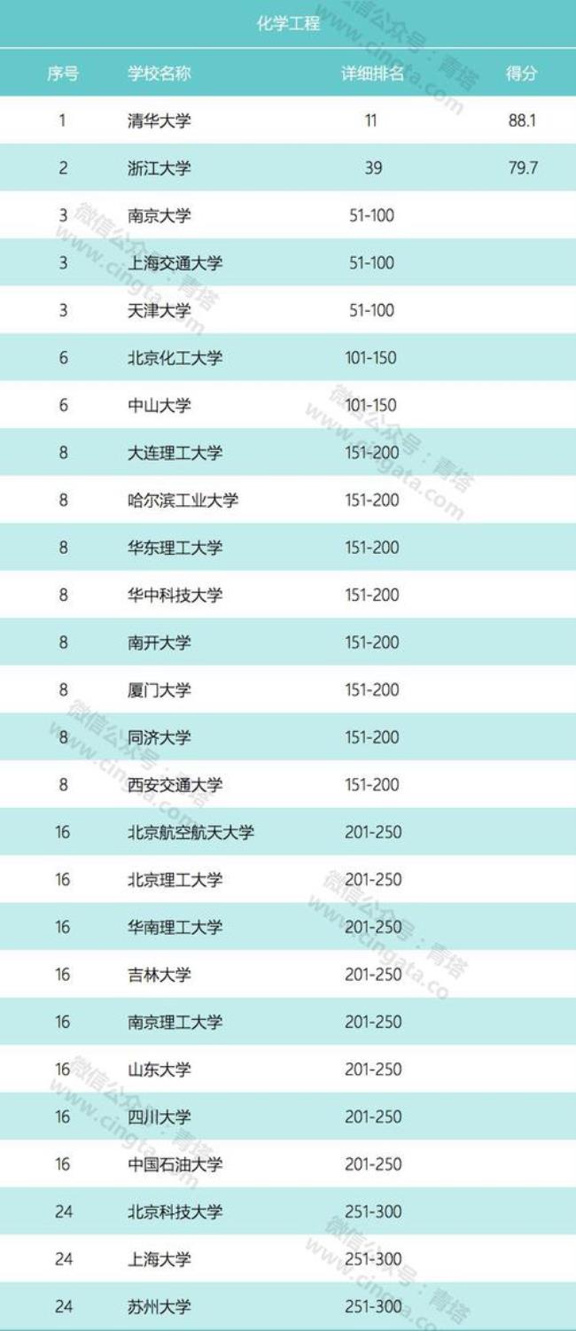 生物医用材料世界大学排名