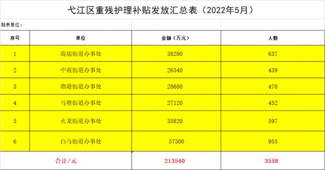 2022年广东残疾补贴是多少