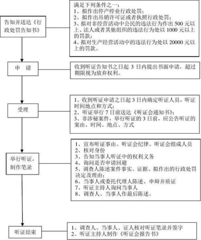 行政处罚听证程序实施办法