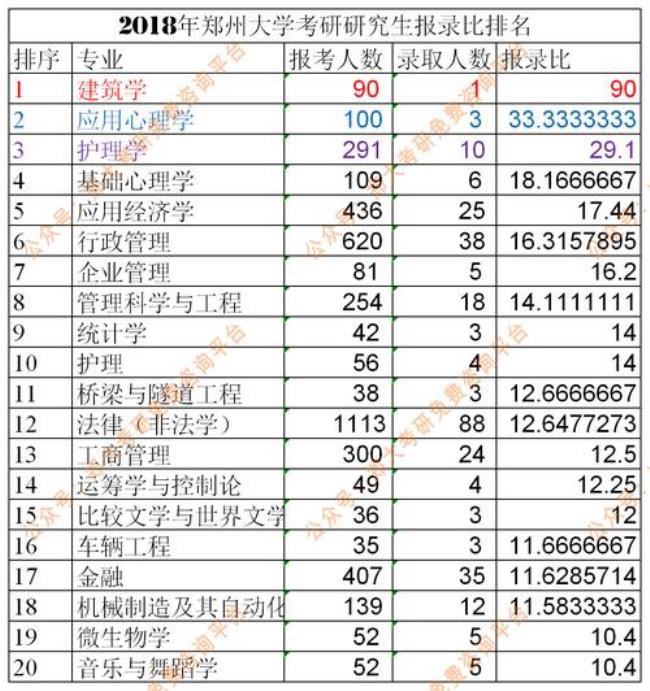 郑州大学考研率怎么样