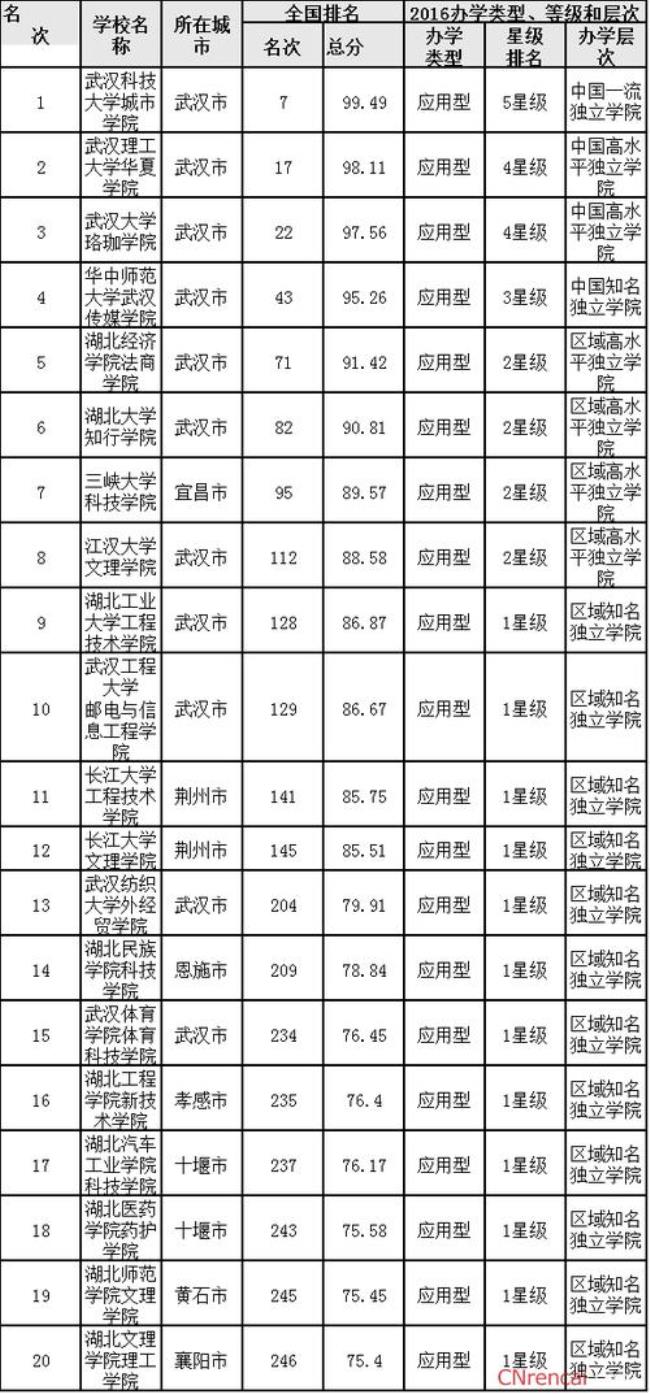 湖北省三本院校排名