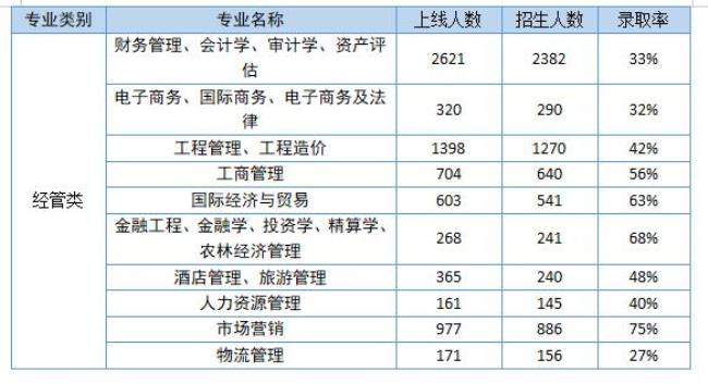 2022北京专升本通过率