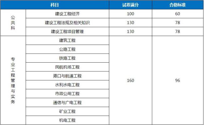 一级建造师考试需要什么条件