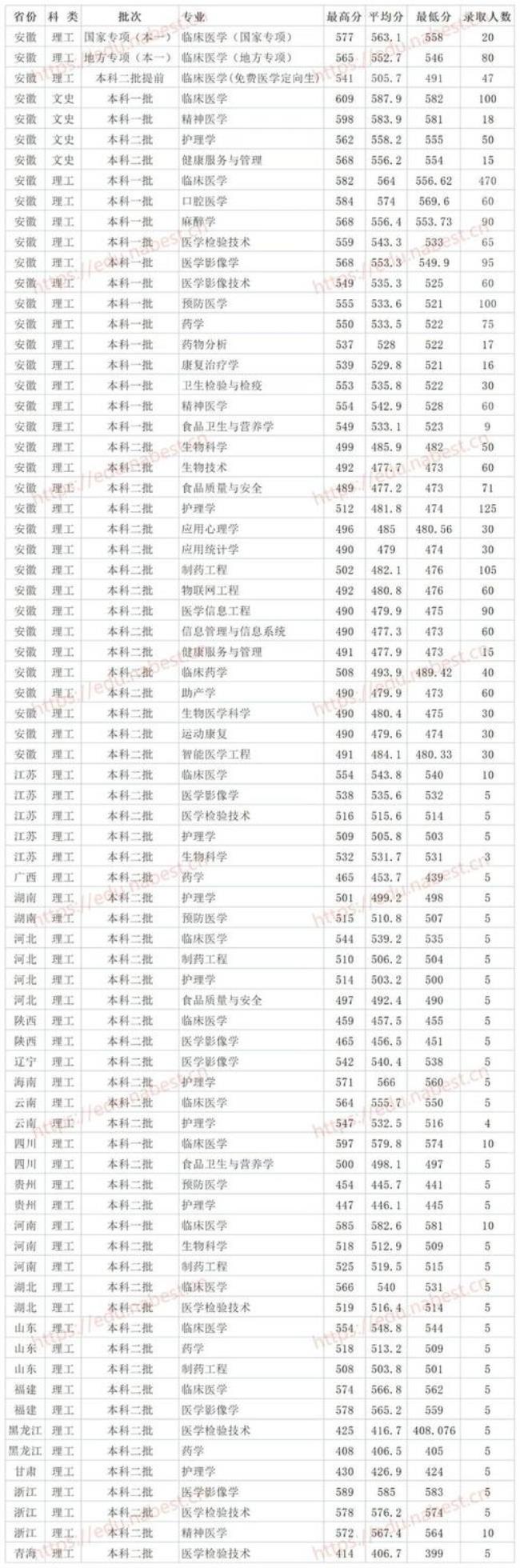 湘雅医学院的录取分数线是多少