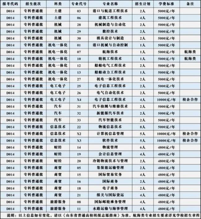 青岛职业学院专业