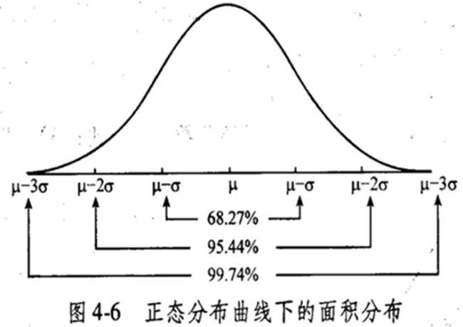 为什么说正态分布有拐点