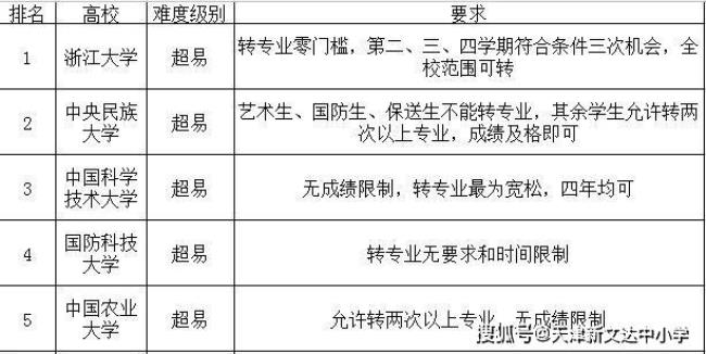 南通大学可以跨院转专业吗