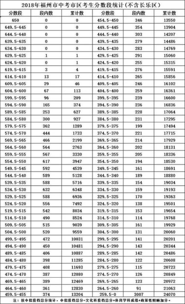 福建中考660算什么水平