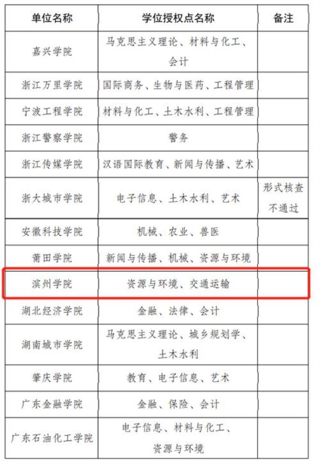 滨州学院考研可以考哪些大学