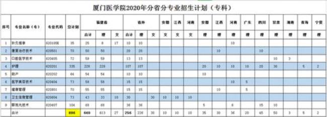 福建有哪些大专医学院