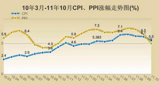 CPI为什么高估了通货膨胀