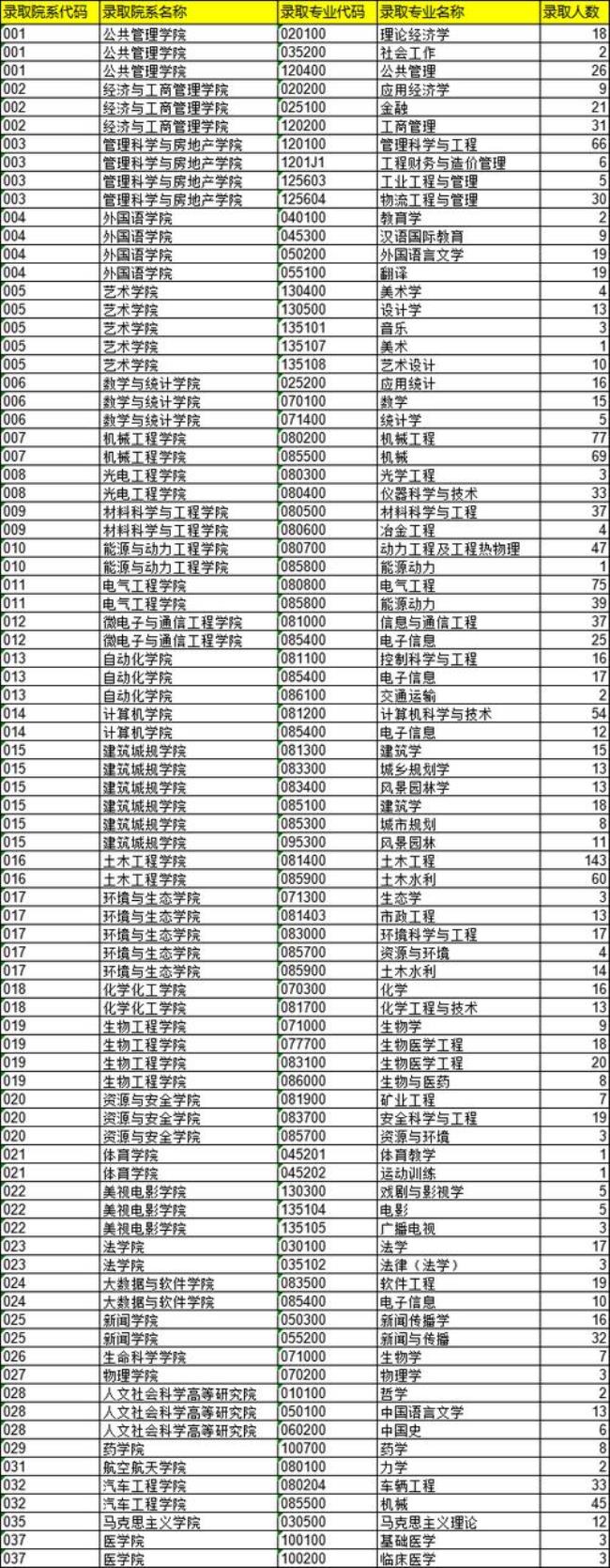 重庆大学专硕学费多少