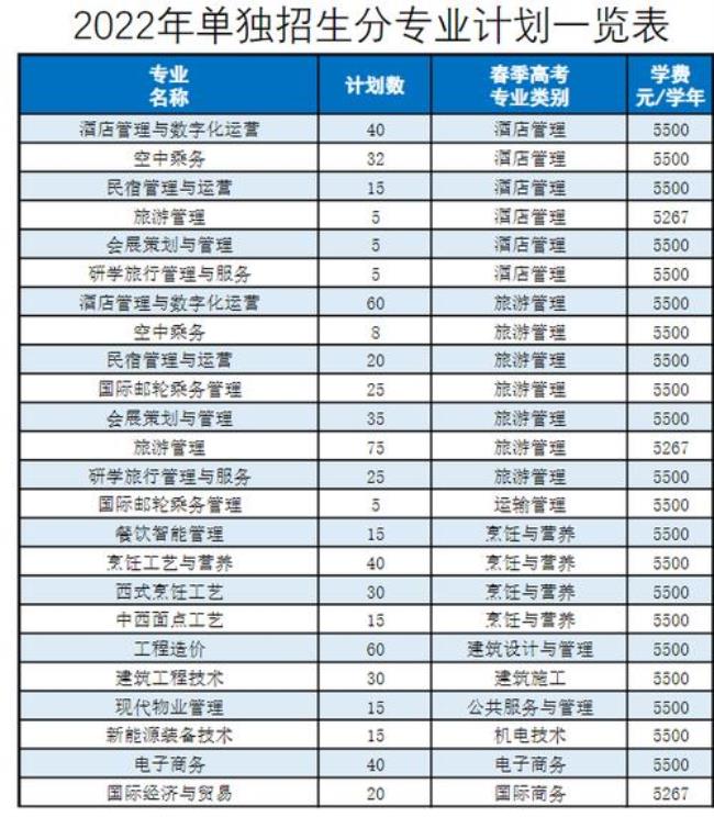 2022年青岛工程职业学院学费