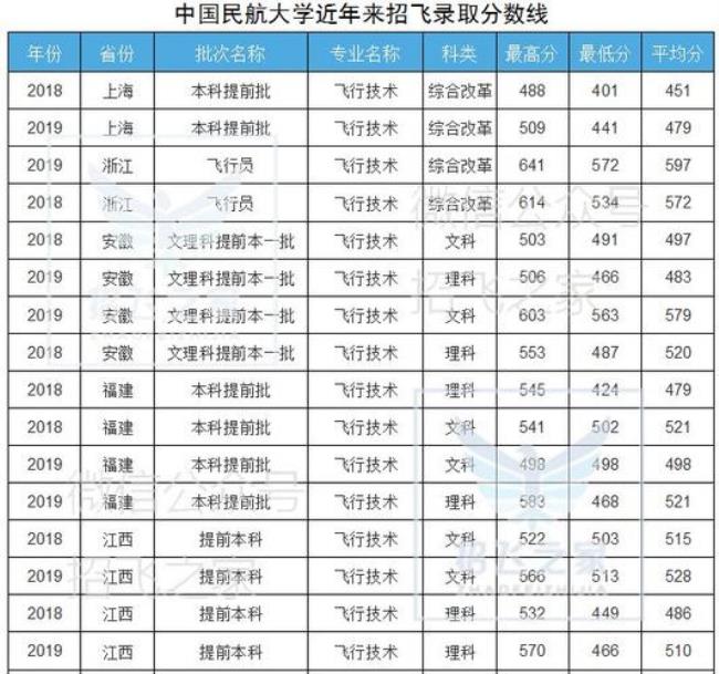 中国民航大学考研历年分数线