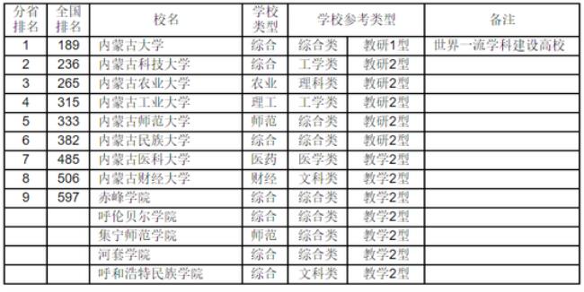 内蒙古包就业的大学