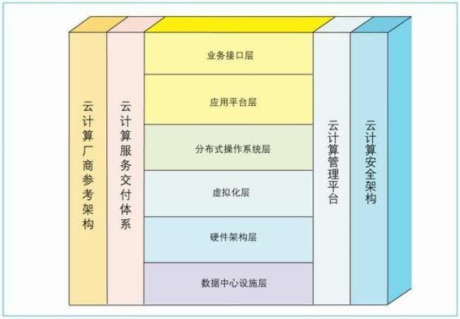 分布式与云计算有什么区别