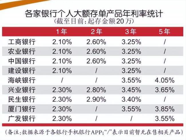 山西银行50万大额存款利率