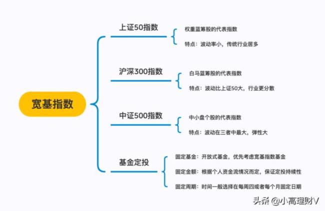 基金三大指数什么意思